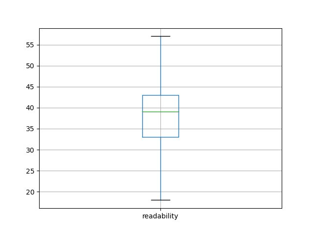 readability-boxplot
