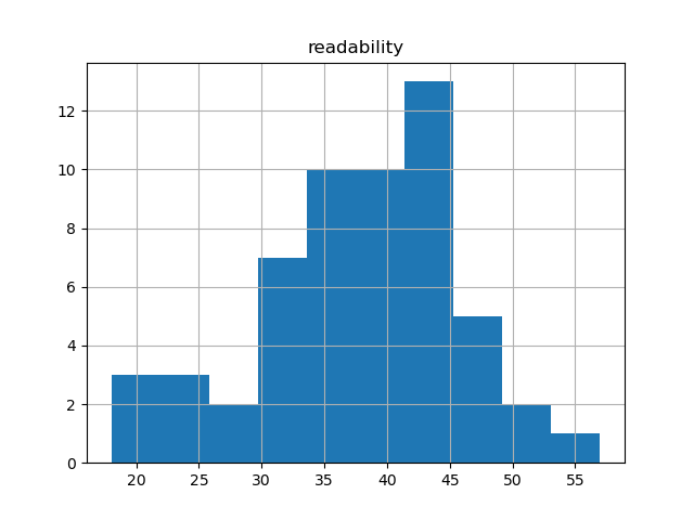 readability-histogram