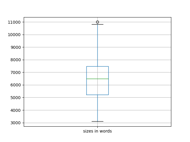 sizes-boxplot