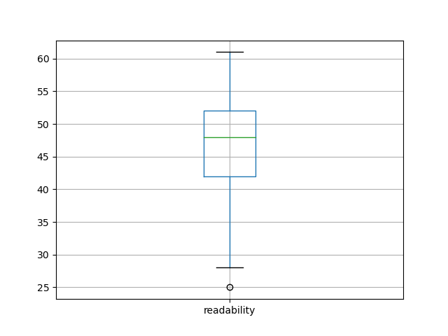 readability-boxplot