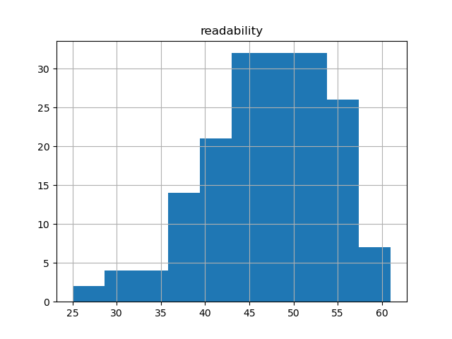 readability-histogram