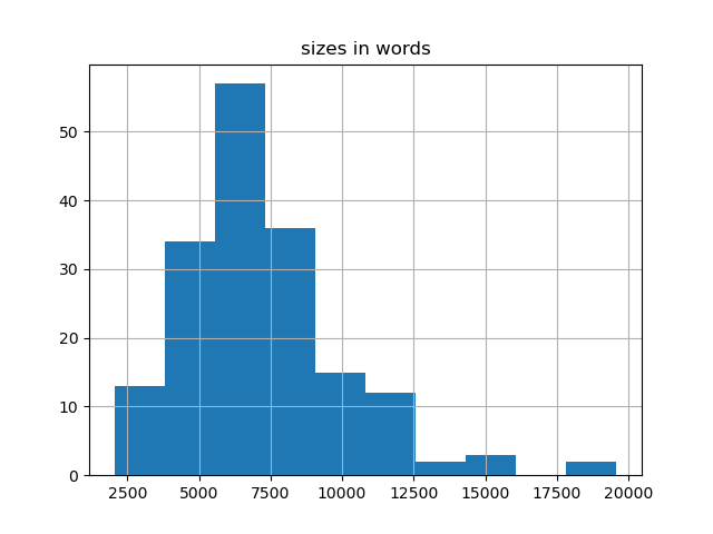 sizes-histogram