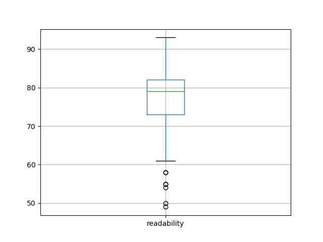 readability-boxplot