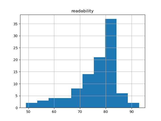 readability-histogram