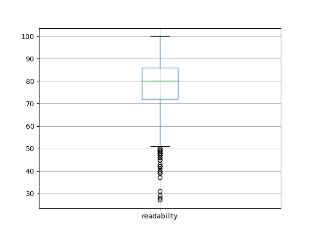 readability-boxplot