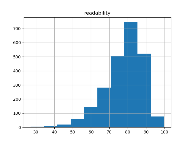 readability-histogram