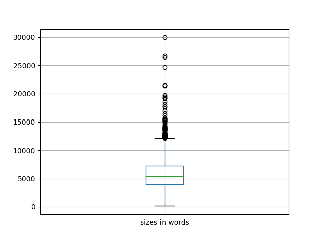 sizes-boxplot