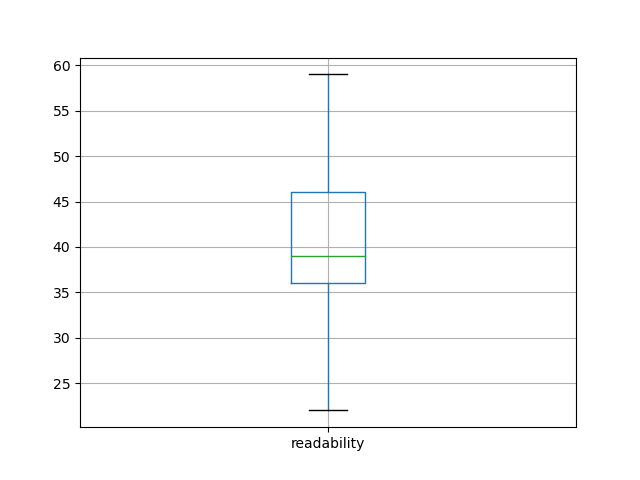 readability-boxplot