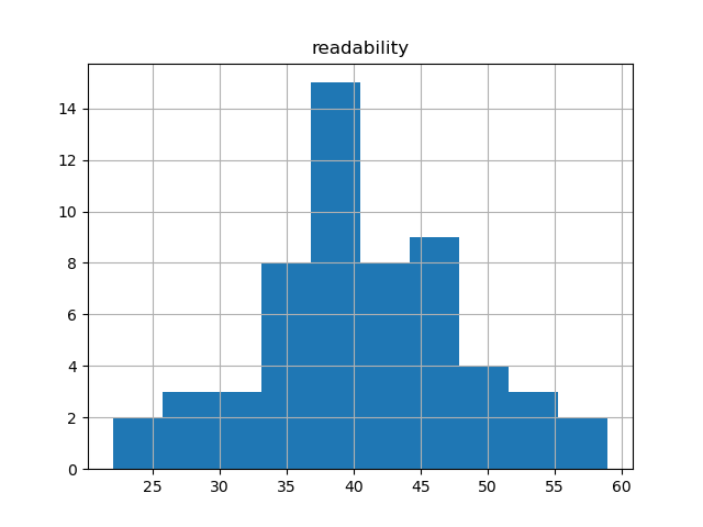 readability-histogram