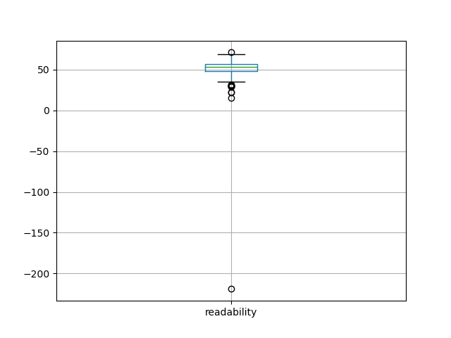 readability-boxplot