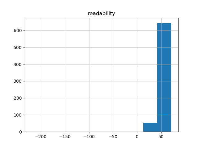 readability-histogram