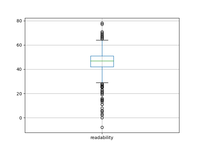 readability-boxplot