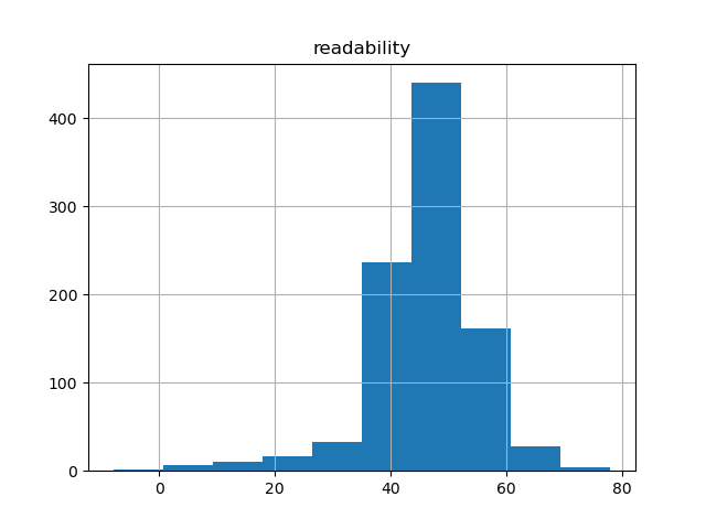 readability-histogram