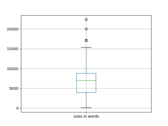 sizes-boxplot