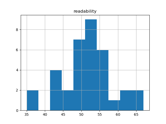 readability-histogram