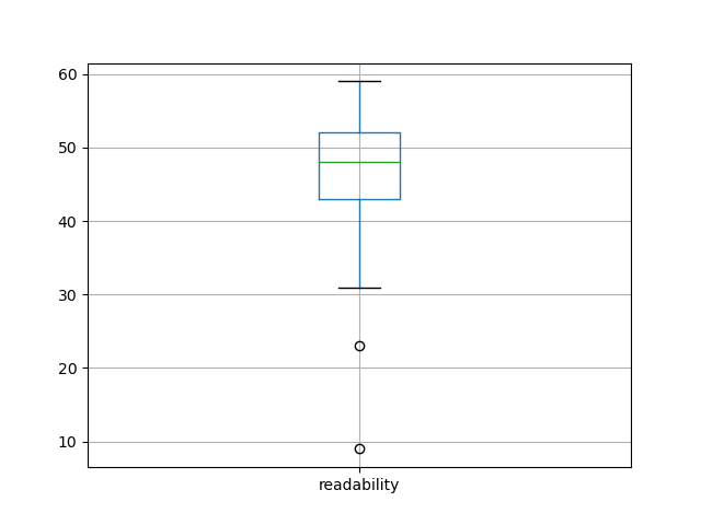readability-boxplot