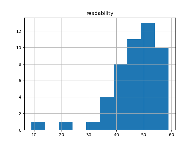 readability-histogram
