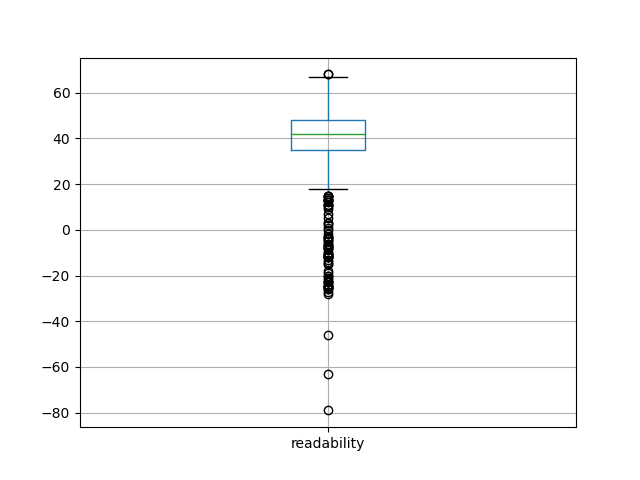 readability-boxplot