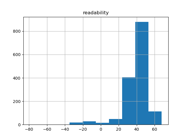 readability-histogram