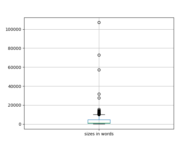sizes-boxplot
