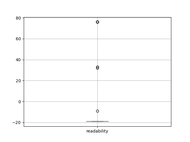 readability-boxplot