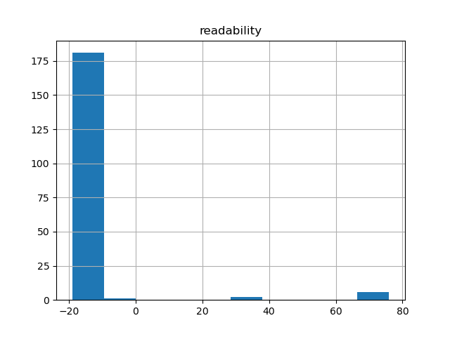 readability-histogram