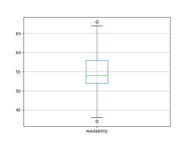 readability-boxplot