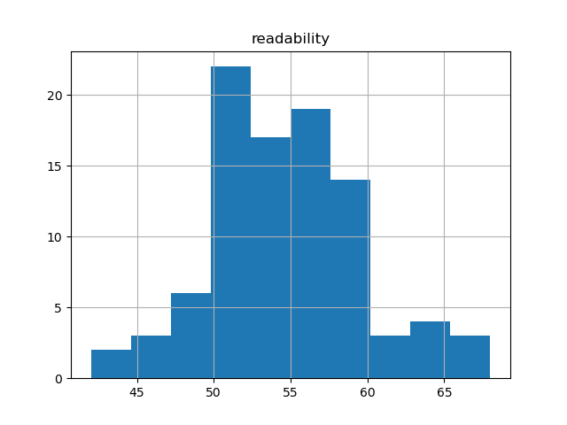 readability-histogram