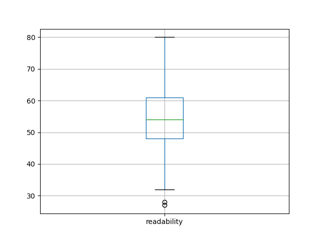 readability-boxplot