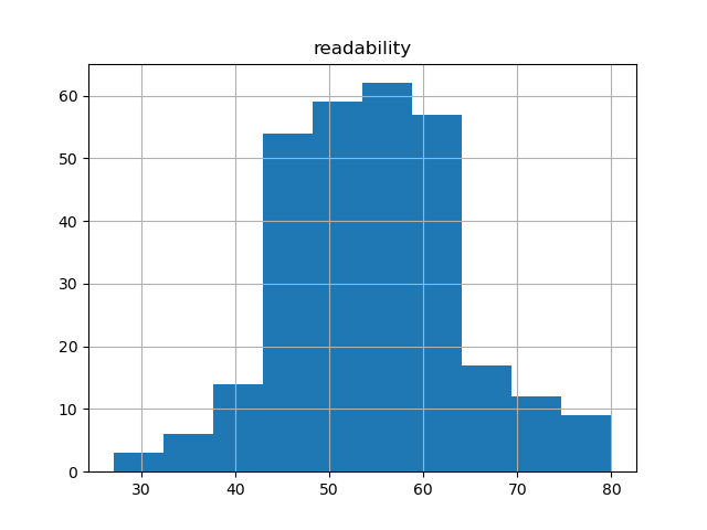readability-histogram