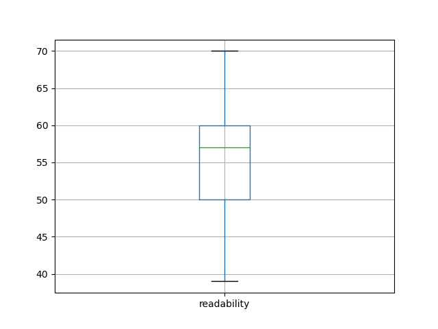 readability-boxplot