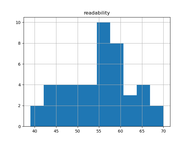readability-histogram