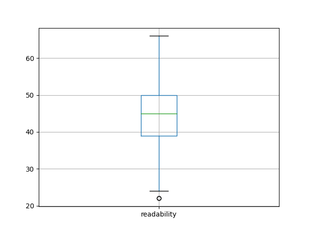 readability-boxplot