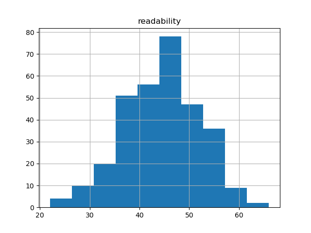 readability-histogram