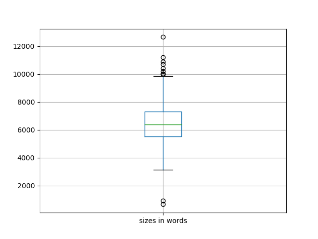 sizes-boxplot