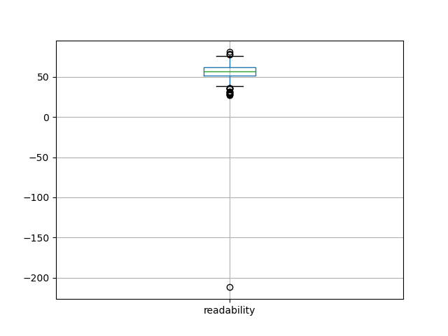 readability-boxplot