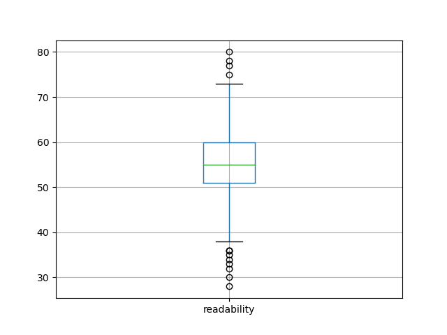 readability-boxplot