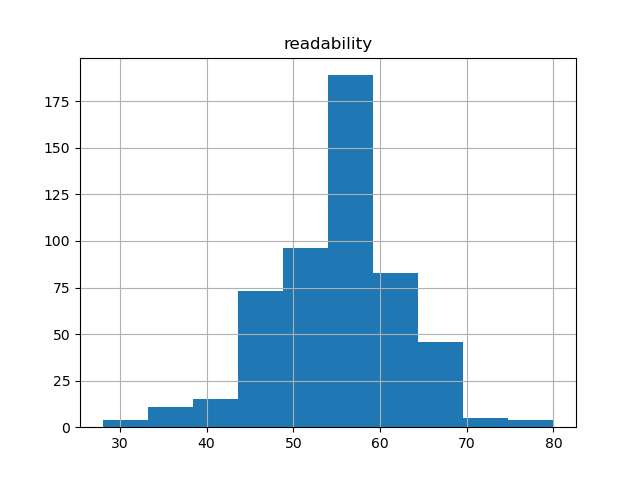 readability-histogram
