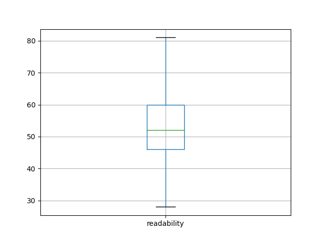 readability-boxplot