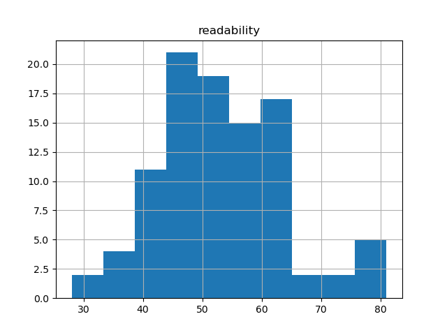readability-histogram