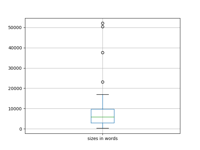 sizes-boxplot