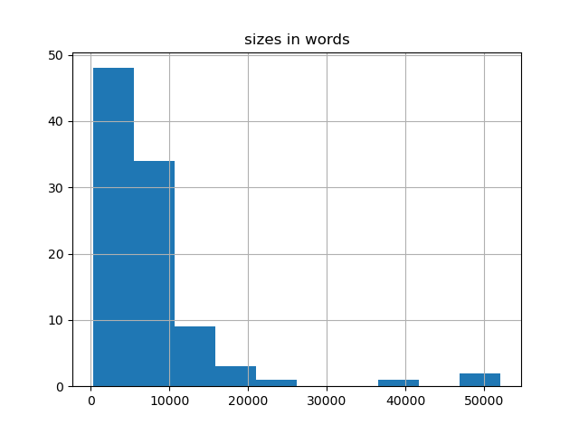 sizes-histogram