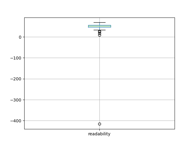 readability-boxplot