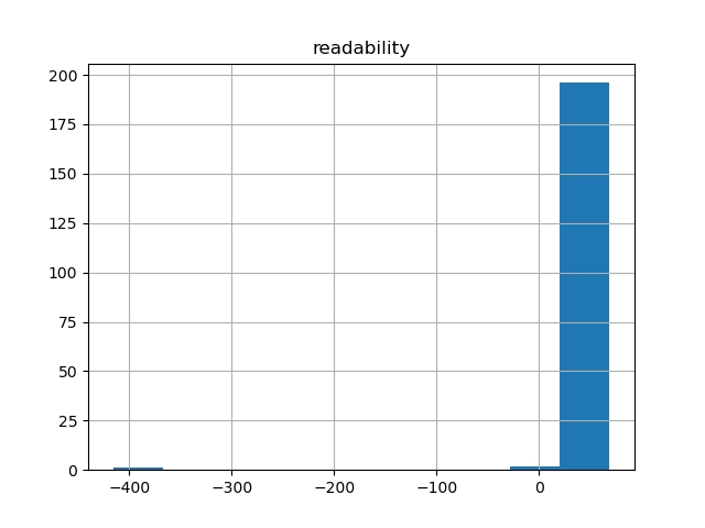 readability-histogram