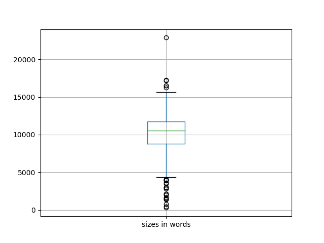sizes-boxplot
