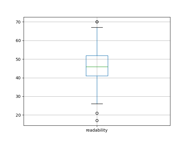 readability-boxplot