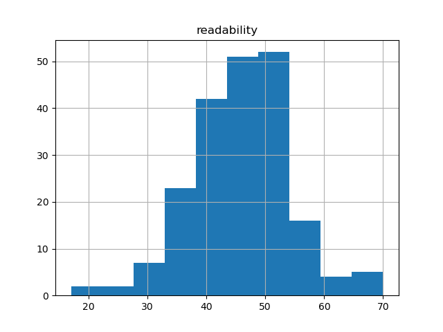 readability-histogram