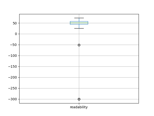 readability-boxplot