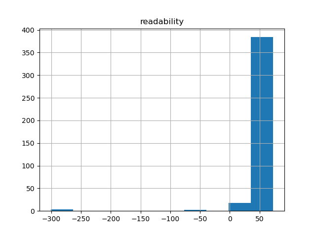 readability-histogram
