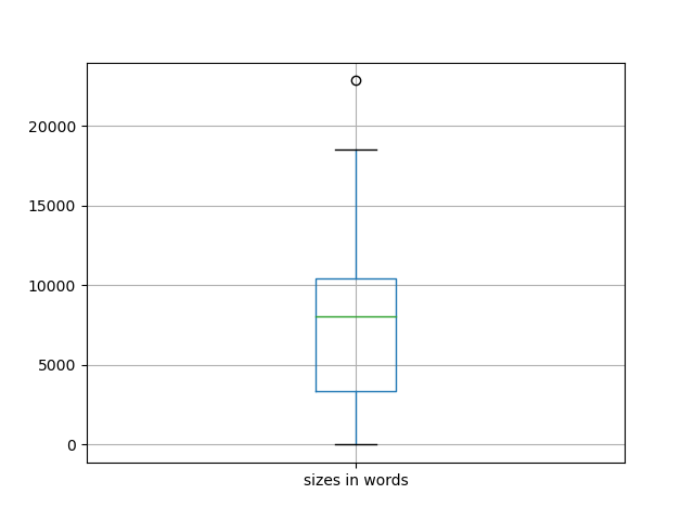 sizes-boxplot